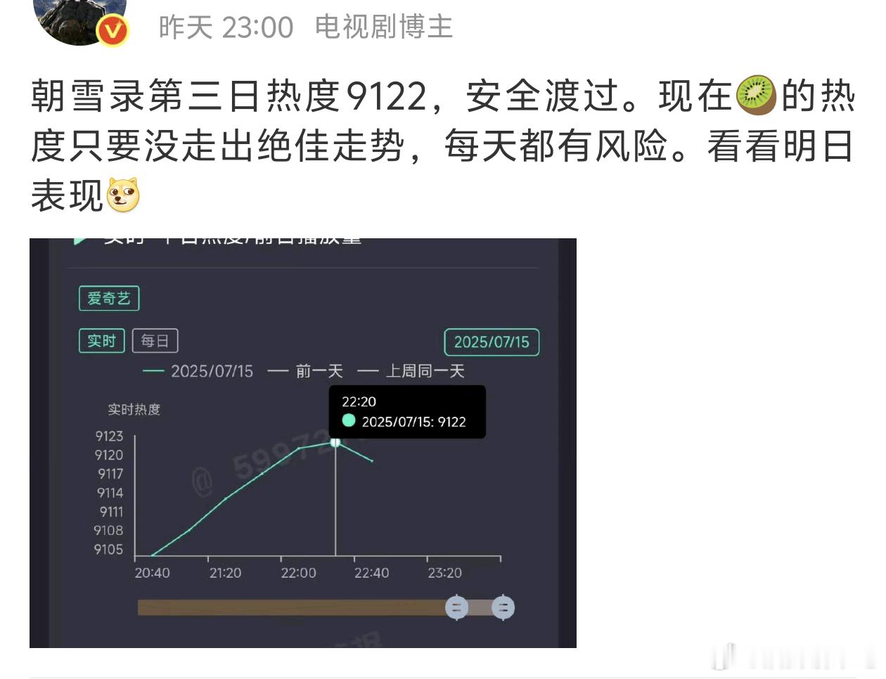其实朝雪录的走势目前跟前两部没差，它走势并不好，目前集均能否2500依然存疑，但