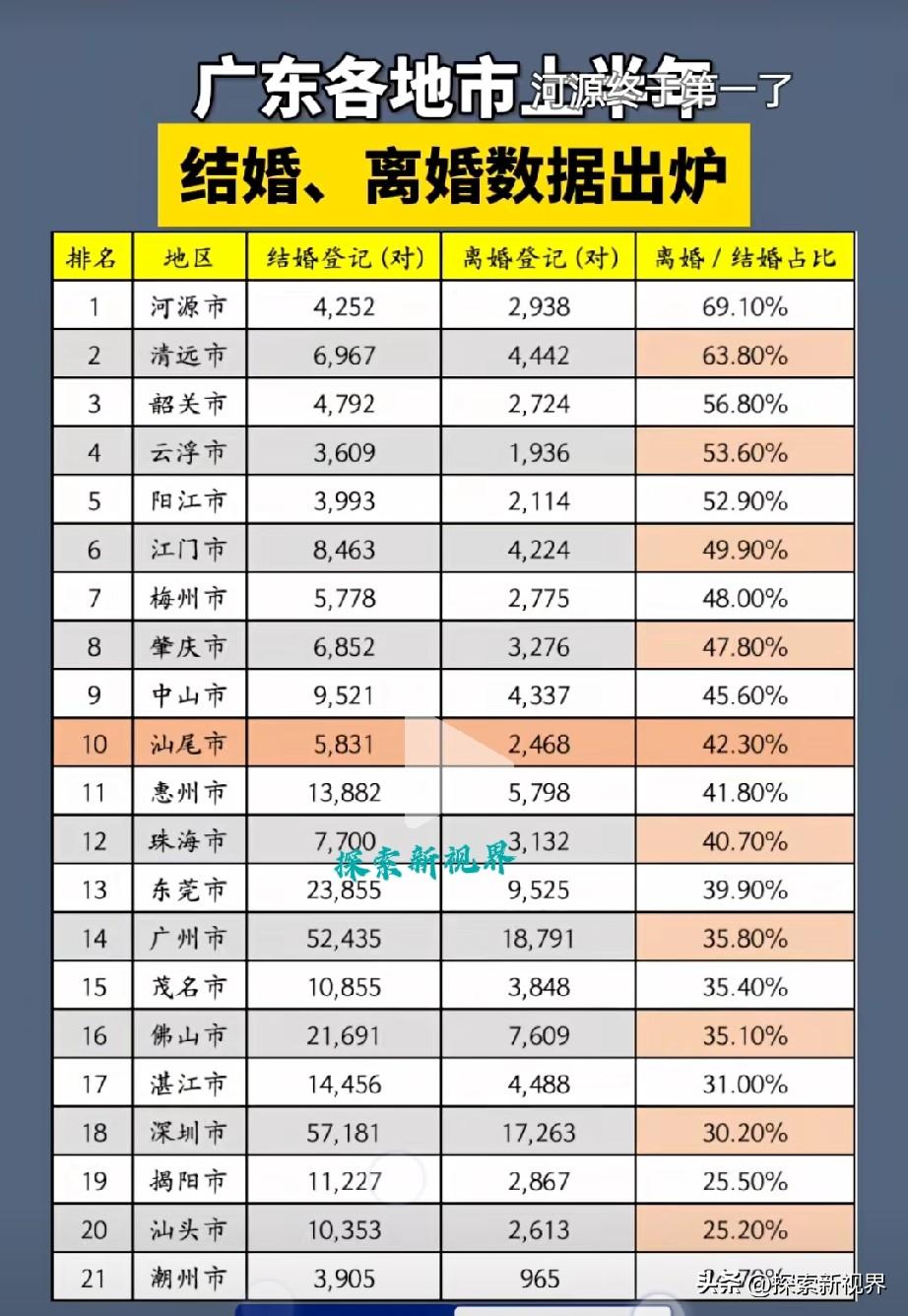 “还得是潮汕，潮汕牛逼啊！”近日，广东省民政厅官网发布广东民政事业统计季报（20