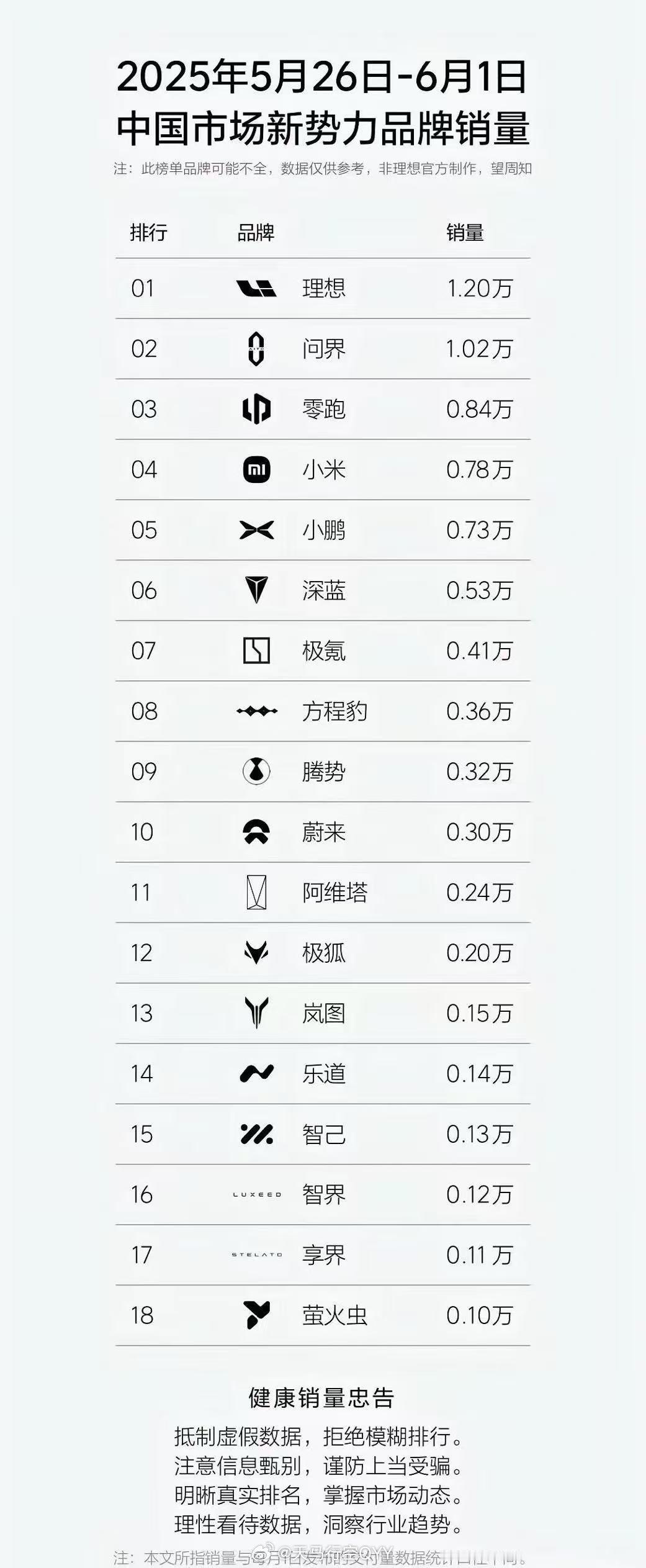 最新一周新势力销量，理想问界零跑成为三强，大家发现没有，都是主要卖增程的车企，其