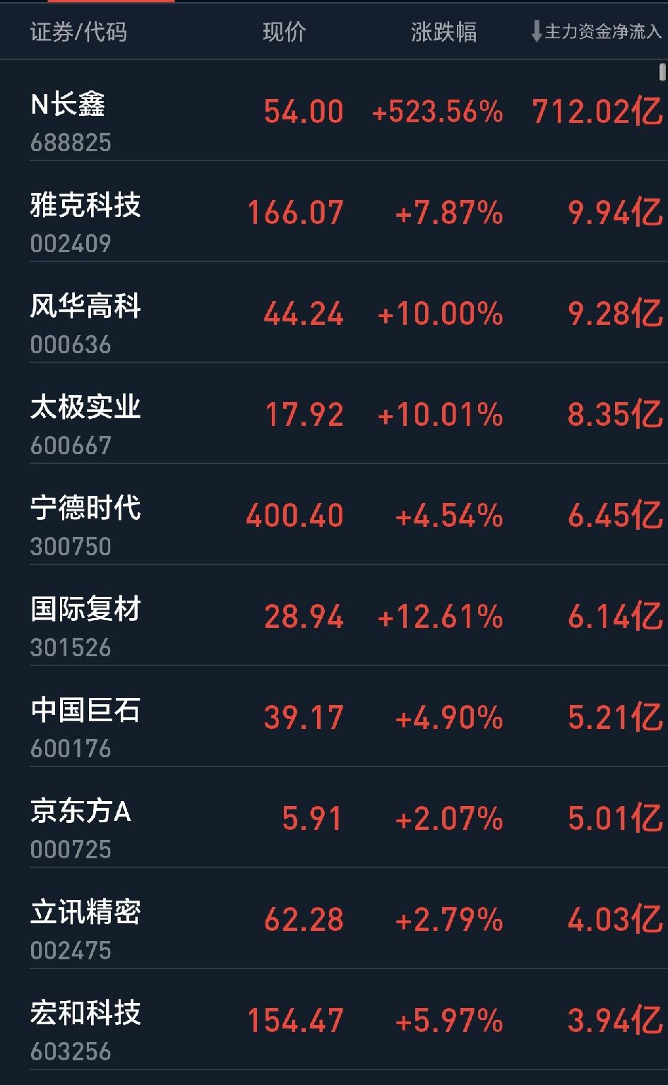 长鑫威力确实了得，今天几乎整个大a的资金都跑那边去了，其他股票只能分一点残羹。