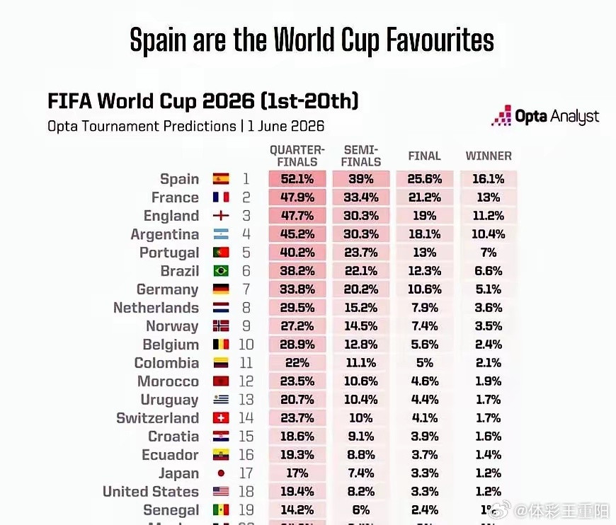 世界杯夺冠概率更新2026世界杯夺冠热门榜单出来了，西班牙概率26%，直接把法国
