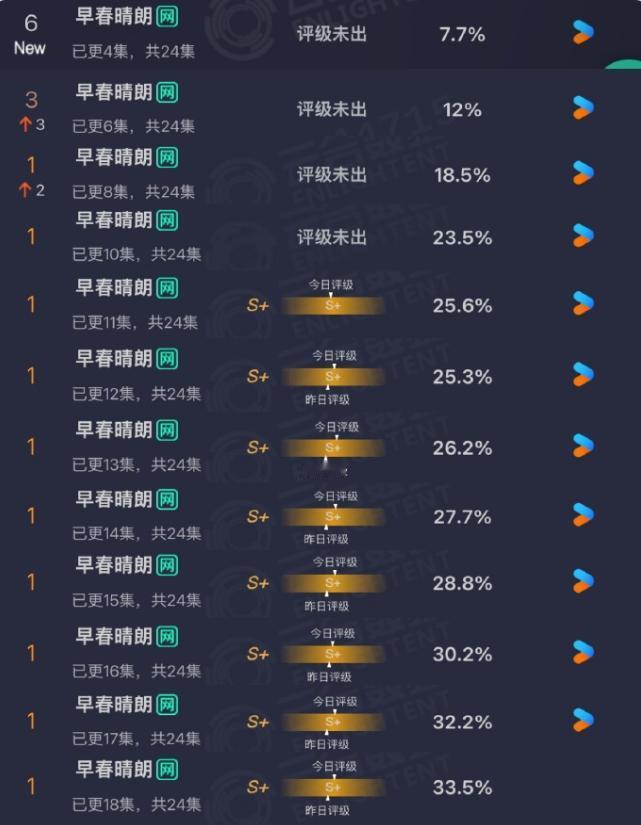 2026年6部云合占比超30%的剧！《早春晴朗》云合又涨了，已经到33%，收官