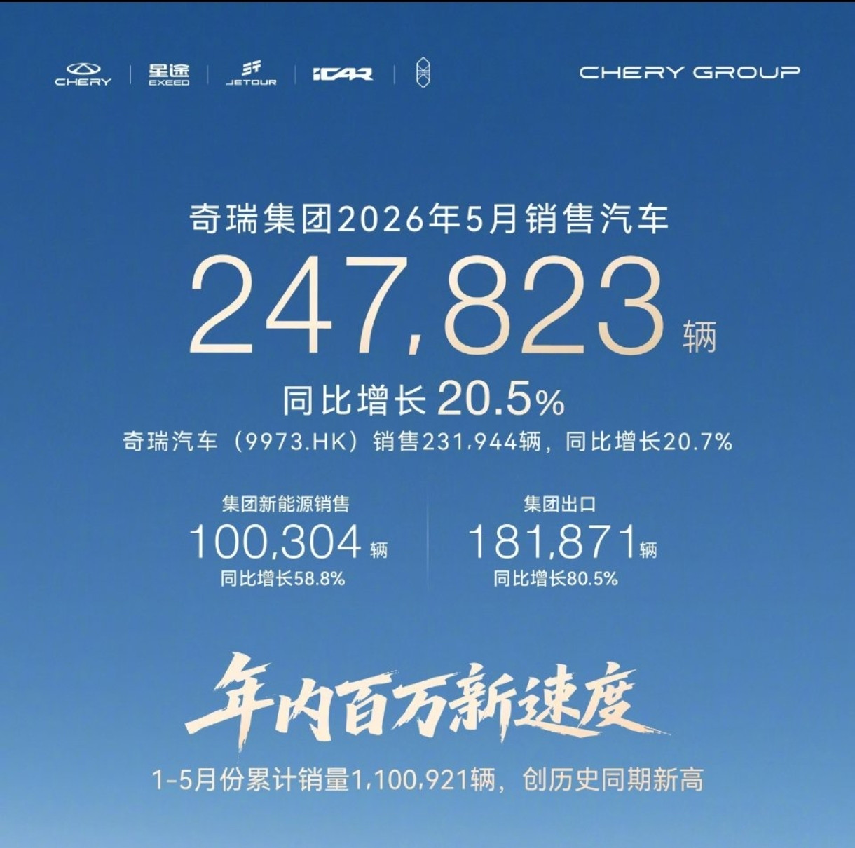 车企5月份出口数据太炸裂了。