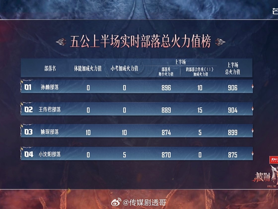披哥排名，压成团夜结果总冠军：孙楠xleader：王传君第一名：孙楠部落906