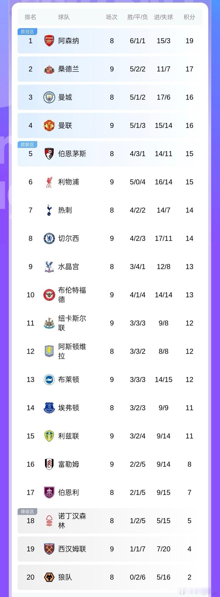 一觉醒来，利物浦4连败跌到第6，