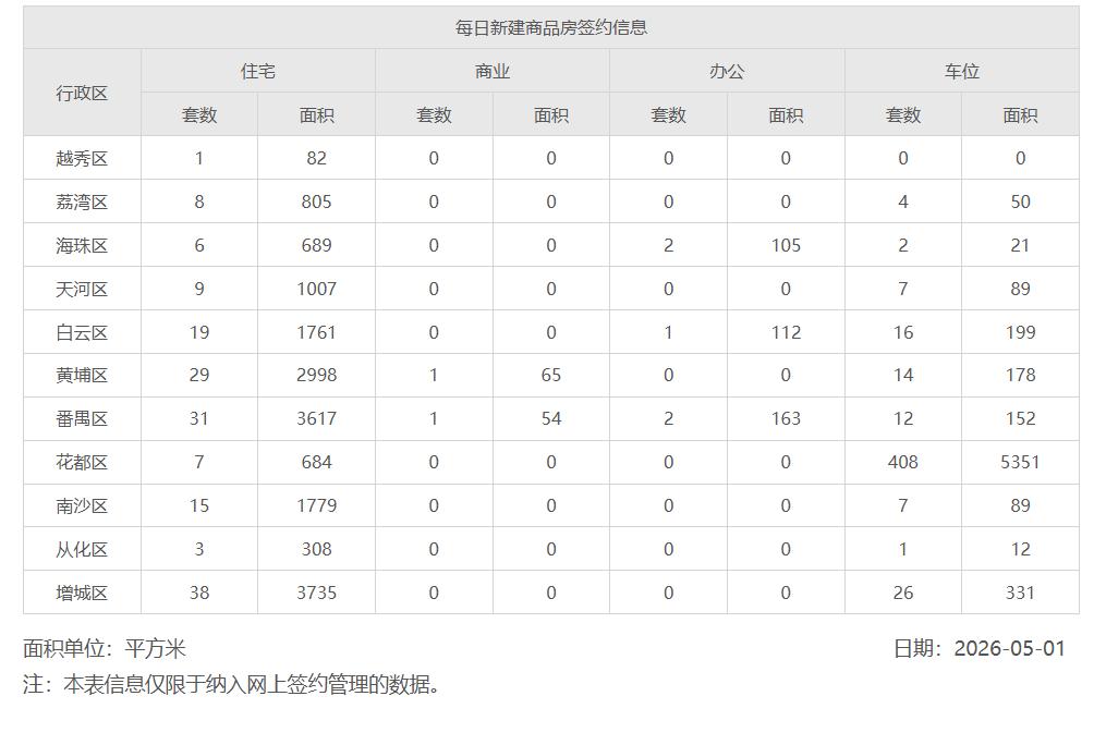 2026年5月1日，星期五，广州市新房住宅日网签量166套2026年5月2日，