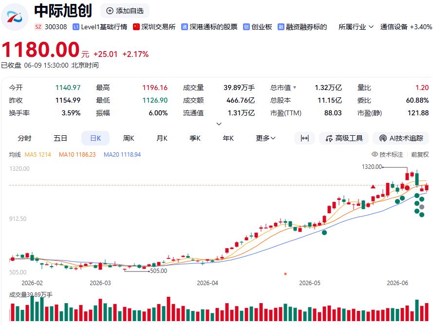 股价透支未来业绩增长超过3年需进入高警惕区，超过5年通常是极限。从中际旭创净利