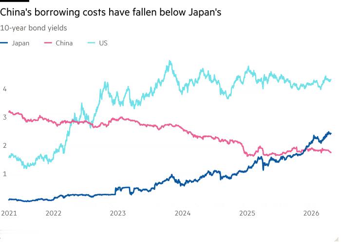 高盛引领美国银行创纪录的人民币借款，人民币正在替代过去日元扮演的角色FT消息，图