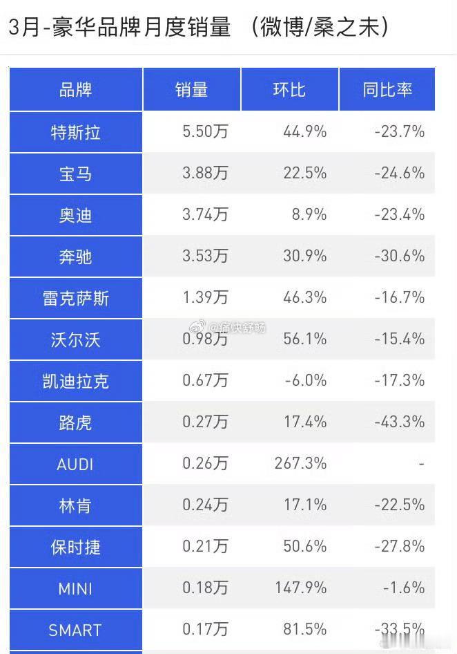 26年3月传统豪华品牌真的有点惨20%的同比下滑是常态像雷克萨斯、沃尔沃、凯迪拉