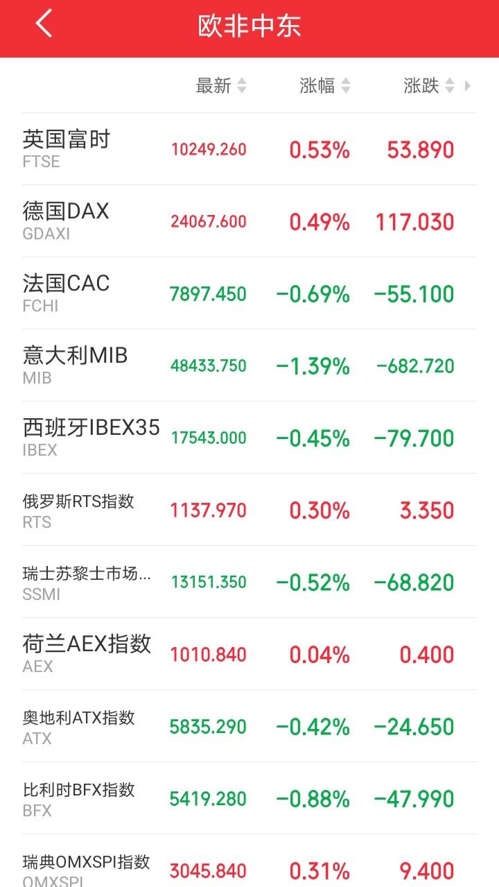 晚间，富时A50期指连续小幅拉升，布伦特原油跳水，欧非中东市场结束集体下跌！这是