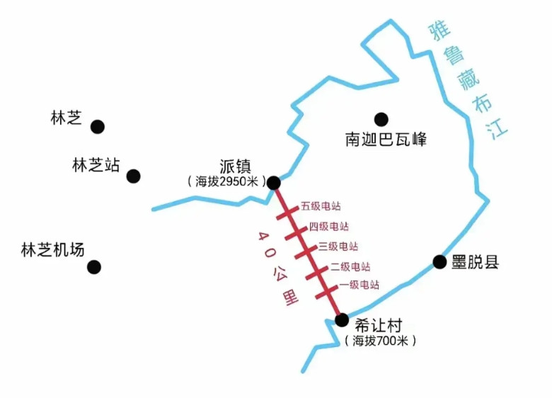 雅江水电站发电模型截弯取直，隧道引水，五级发电，这个工程突破，今后全世界工程