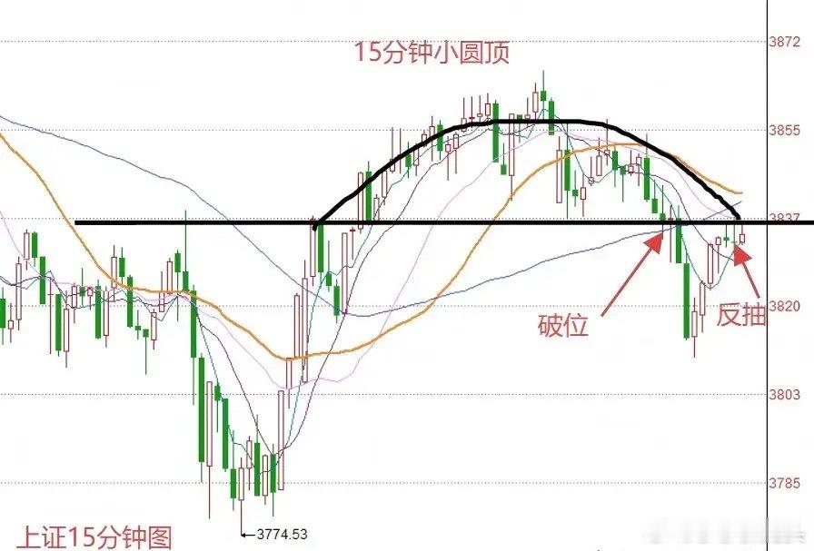 中午收盘了：今天早盘A股探底回升，但成交量明显萎缩，大家来听听莎莎怎么看？从今