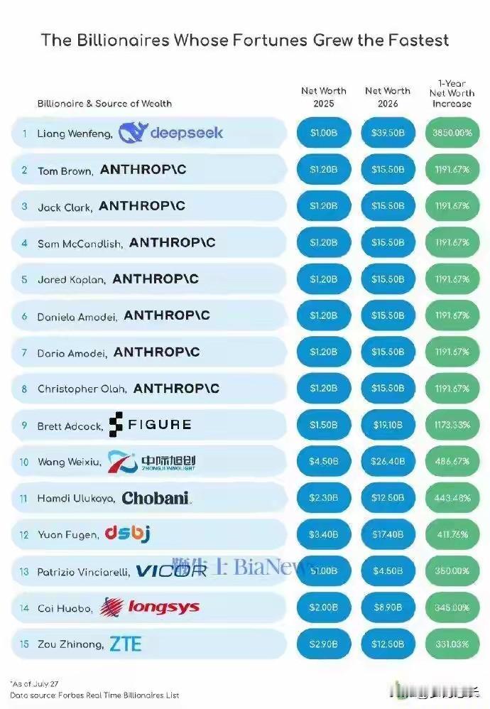 大家别光顾着看梁文锋的3850%，榜单第二名到第八名全被Anthropic创