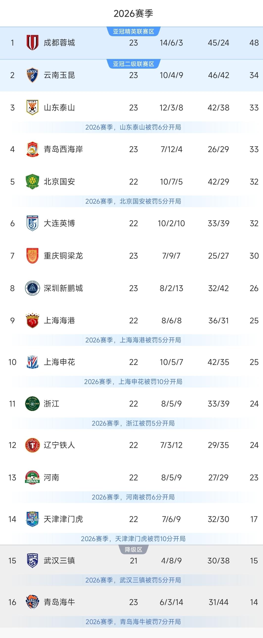 中超一夜积分榜更新！蓉城3-2绝杀，稳固榜首！云南玉昆3-1重返第二，国安