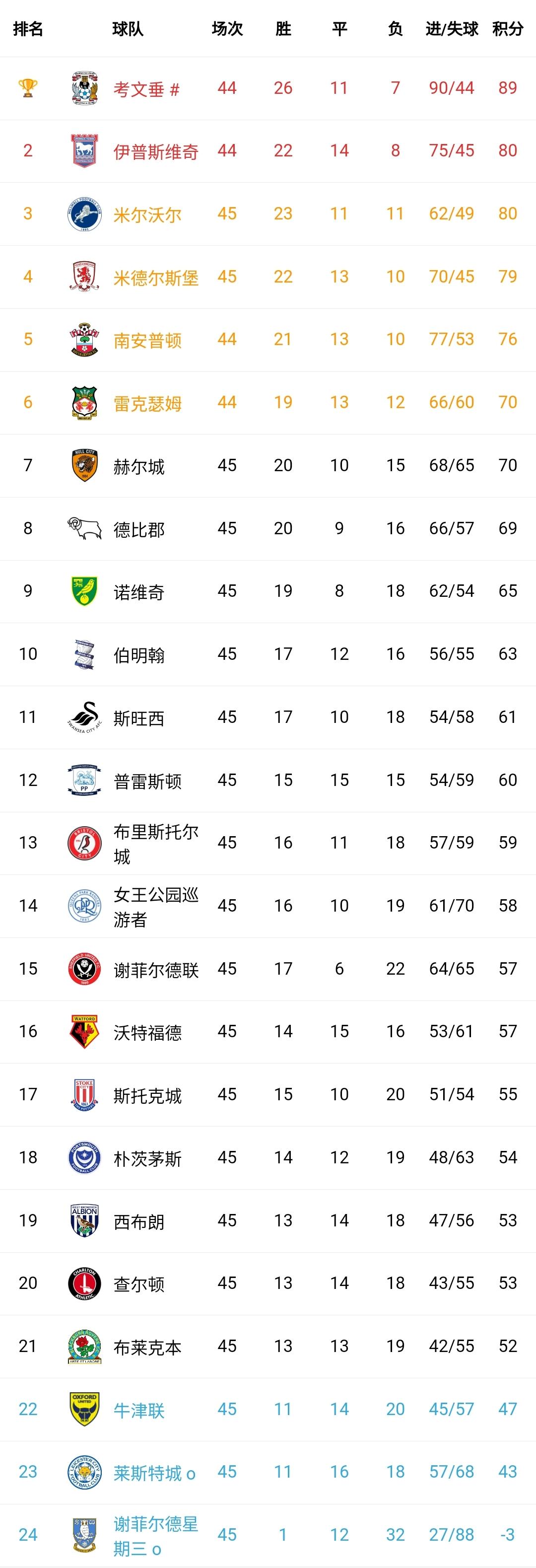 英冠第45轮，联赛倒数第二轮，保级悬念解开，牛津联成为第三支降级球队。第二个直