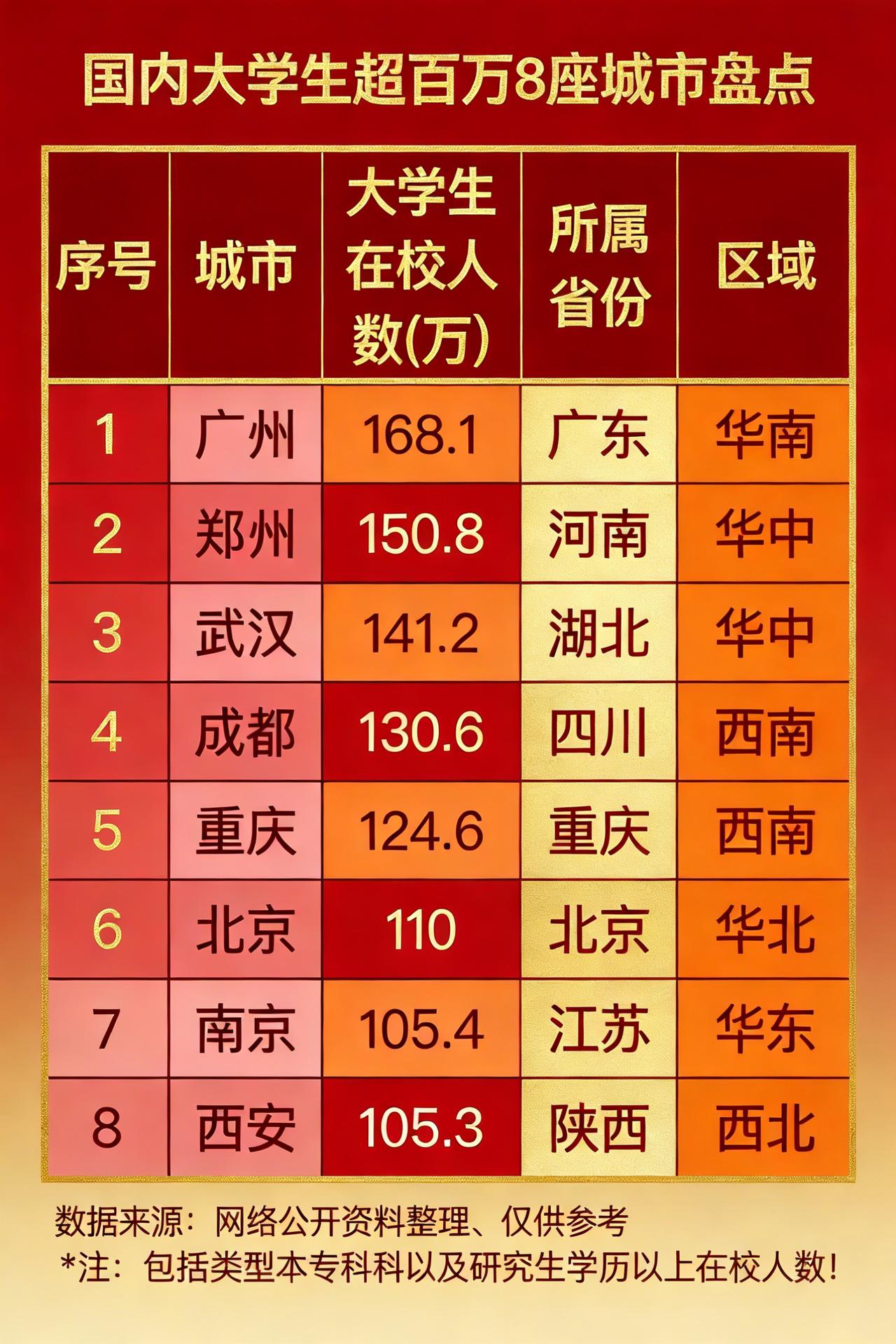 速看！大学生超百万8城，前二超150万哇塞！国内大学生超百万的8座