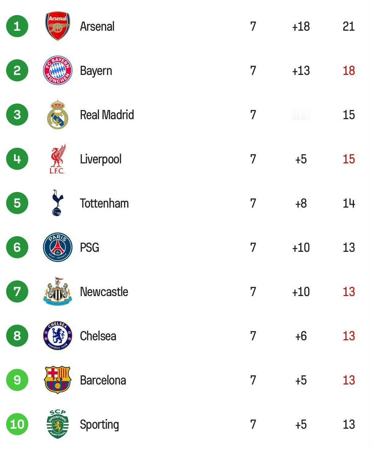 欧冠7轮踢完，有5支英超队，曼城也排名第11。最后一轮踢完，6支英超队全部排名前