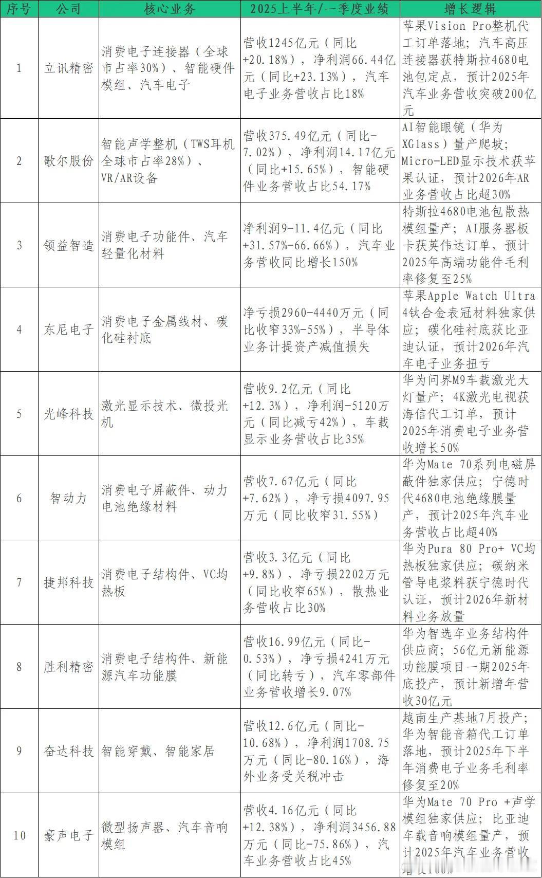 马上就到了各个手机厂商的密集发布会了，这是几家消费电子股票的表格，请大家注意甄别