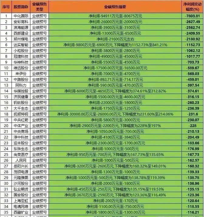 避雷！中报已经开始，持续到八月底，往往最差的都在后面！个别已经出现巨K状态，这俩