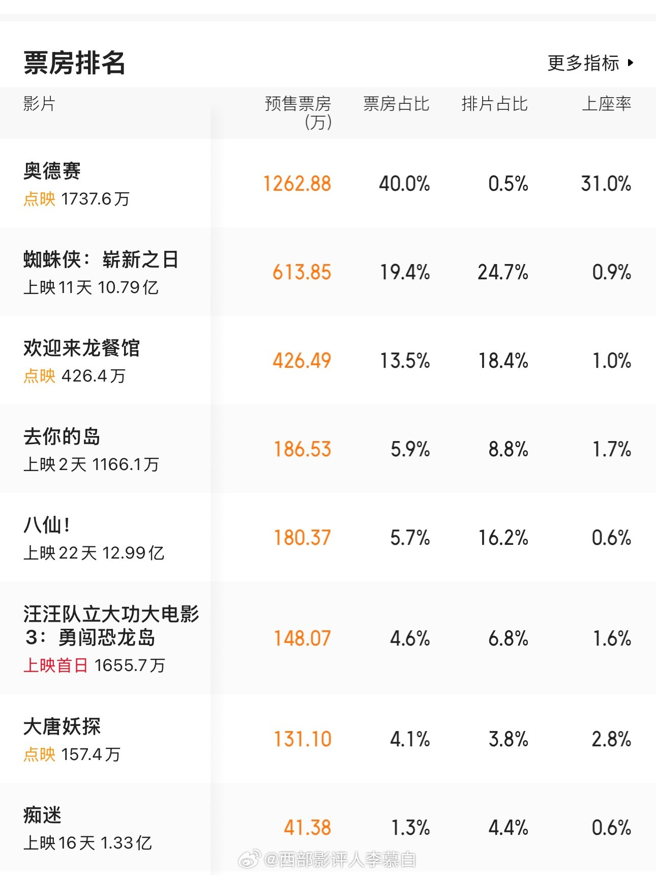 高于5%的排片能不能别叫点映了🥴《欢迎来龙餐馆》18%的排片只比《蜘蛛侠4》低