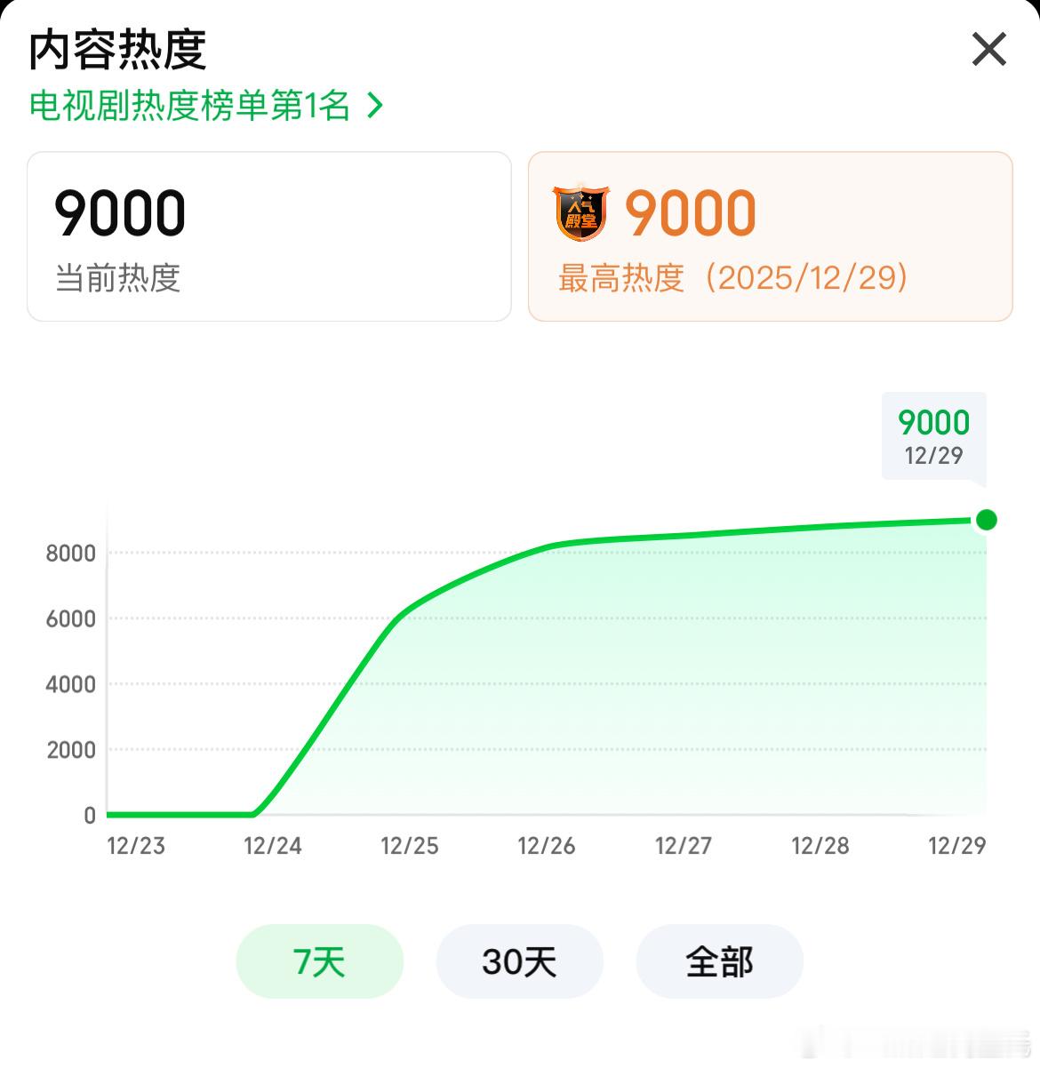 黄景瑜罚罪2爱奇艺热度破9000周一破9000～～～这几天每天都涨500万走势