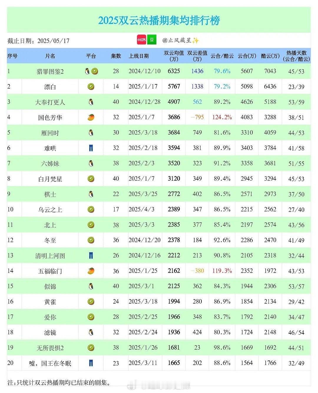 2025双云热播期集均排行榜​​​