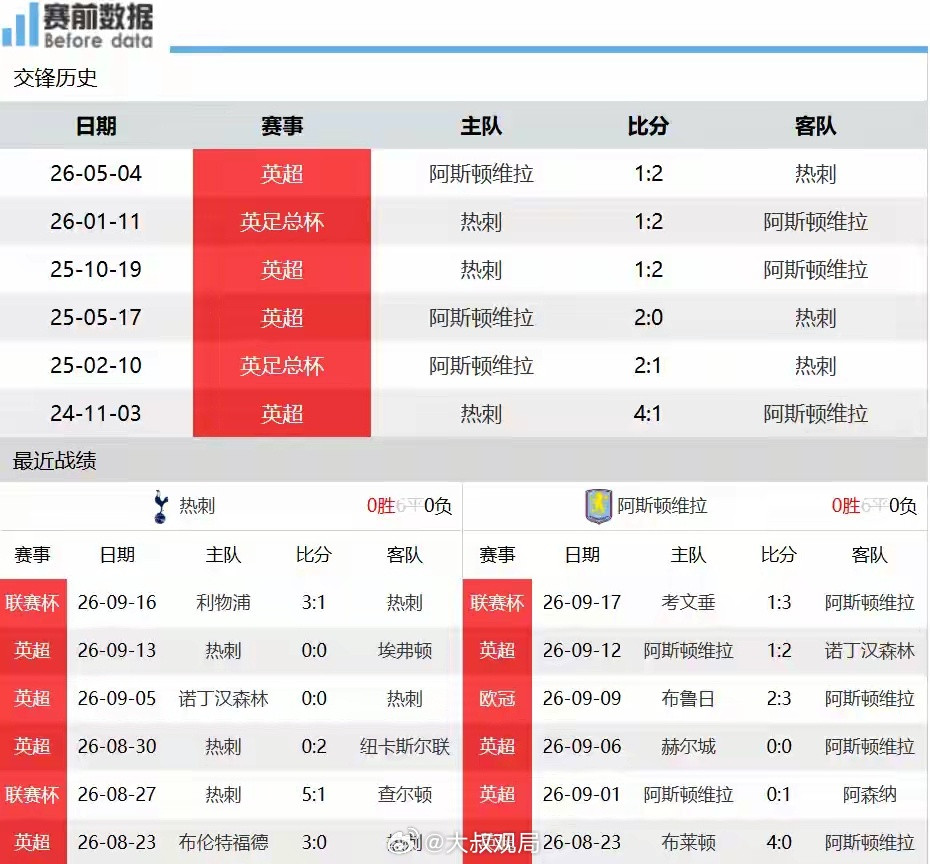 #热刺vs阿斯顿维拉#热刺对维拉前瞻：热刺4轮不胜没有斩获，维拉仅得1分，两支弱旅谁能打破低迷北京时