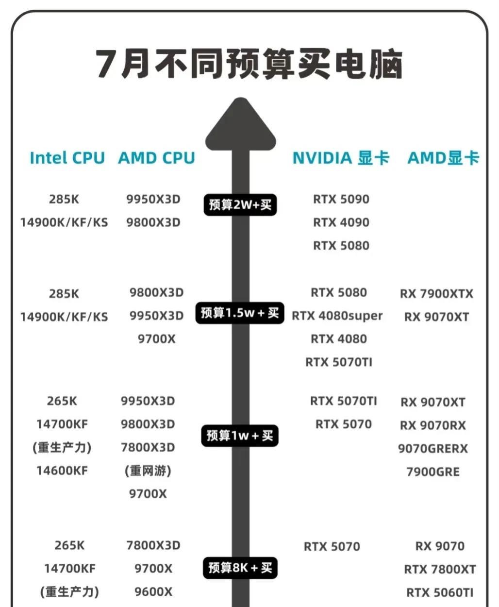 DIY电脑组装|不同预算电脑主机怎么搭配？不同预算电脑怎么搭配？很多小