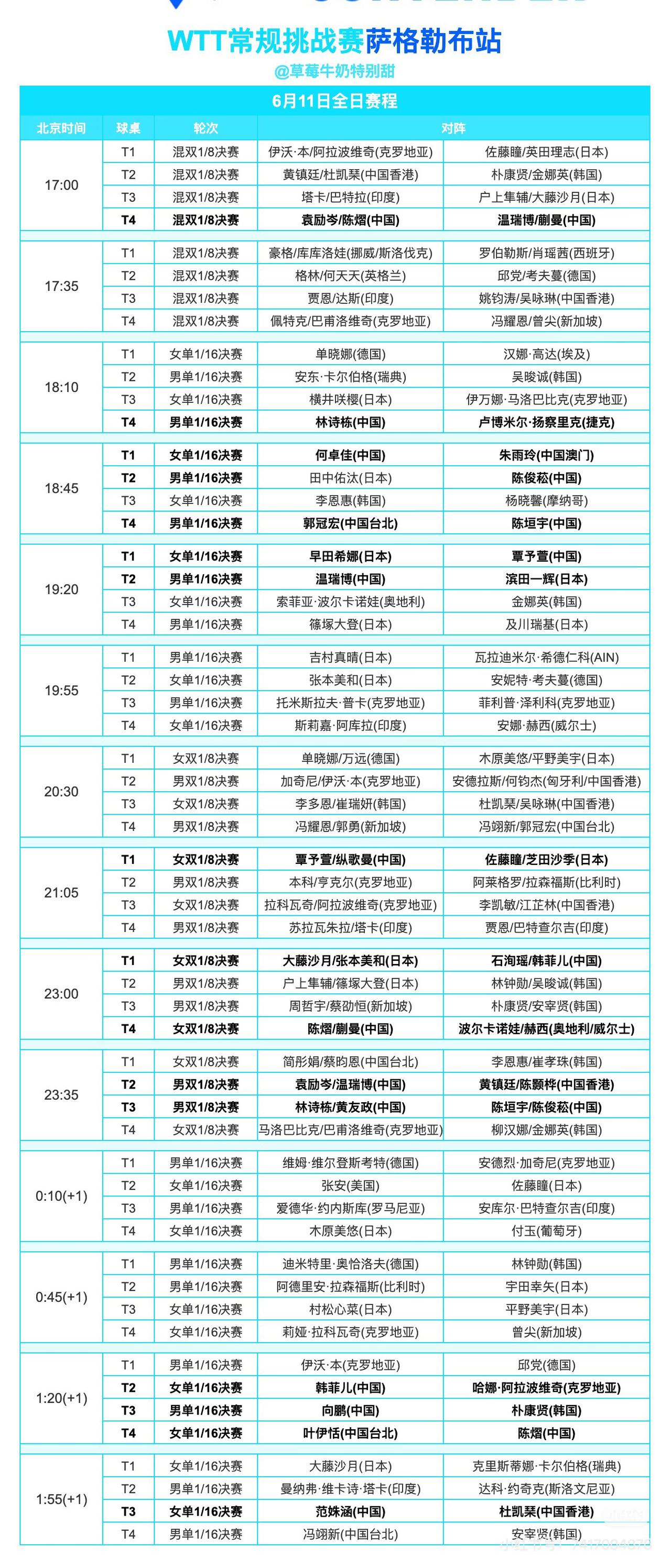 WTT萨格勒布常规挑战赛6月11日赛程林诗栋首战卢博米尔国乒男队的资格赛选手