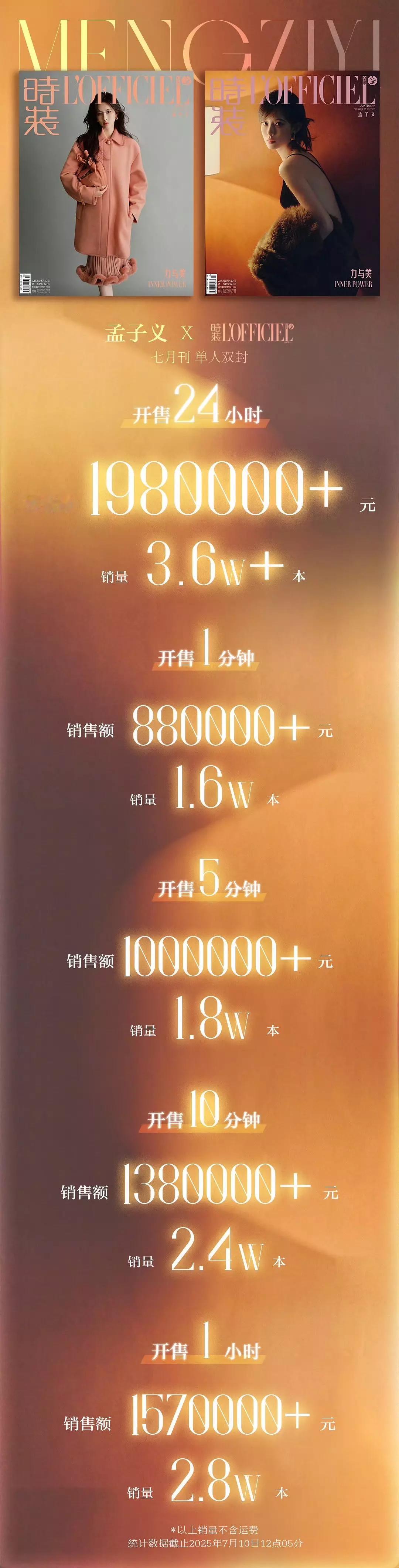 孟子义时装杂志销量孟子义《时装LOFFICIEL》首本二小杂志24h战报来了！2