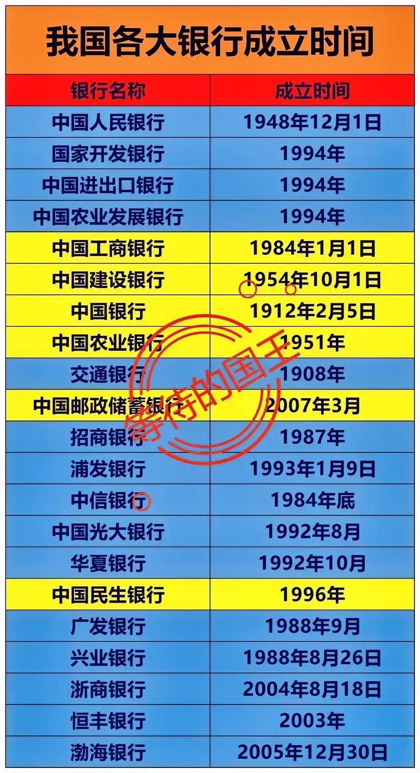 看了各大银行成立时间，有一个疑问。那就是为什么中国银行成立这么早？实际上