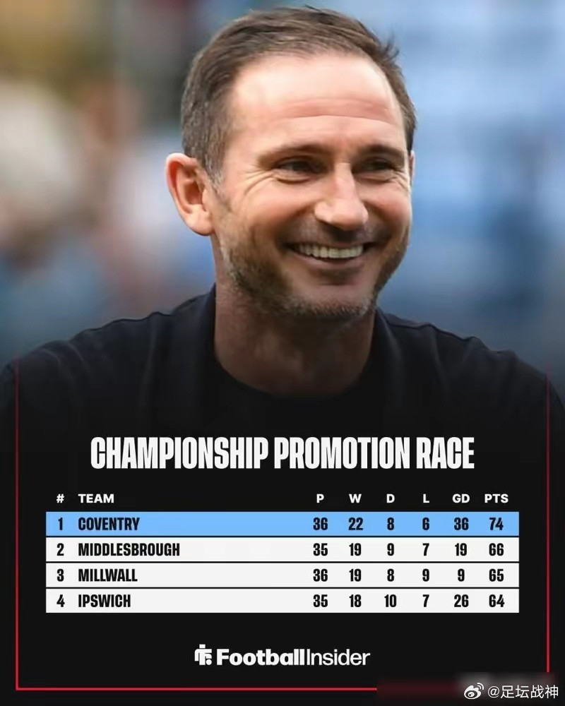 兰帕德的考文垂，眼看要砸开英超大门了。这队现在英冠横着走，五连胜，净胜球+36，