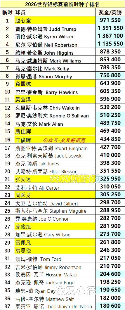 直通克鲁斯堡名额：排名世界前16的不用打资格赛，直接晋级正赛。丁俊晖恰好排名第