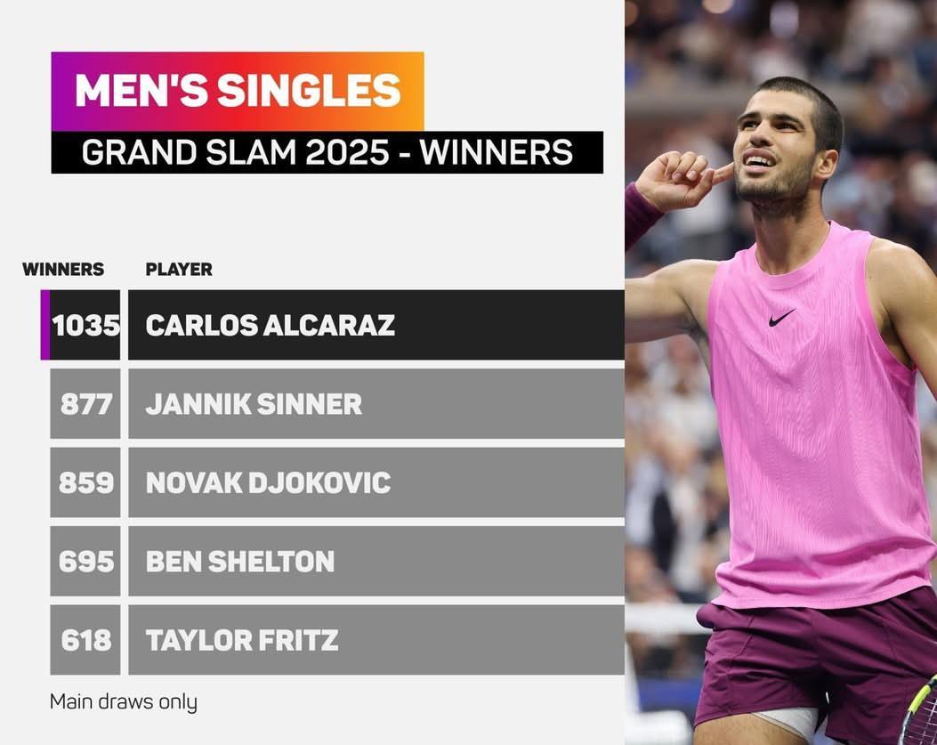 ATP2025年大满贯赛事制胜分排行榜：卡洛斯·阿尔卡拉斯是唯一一位在2025