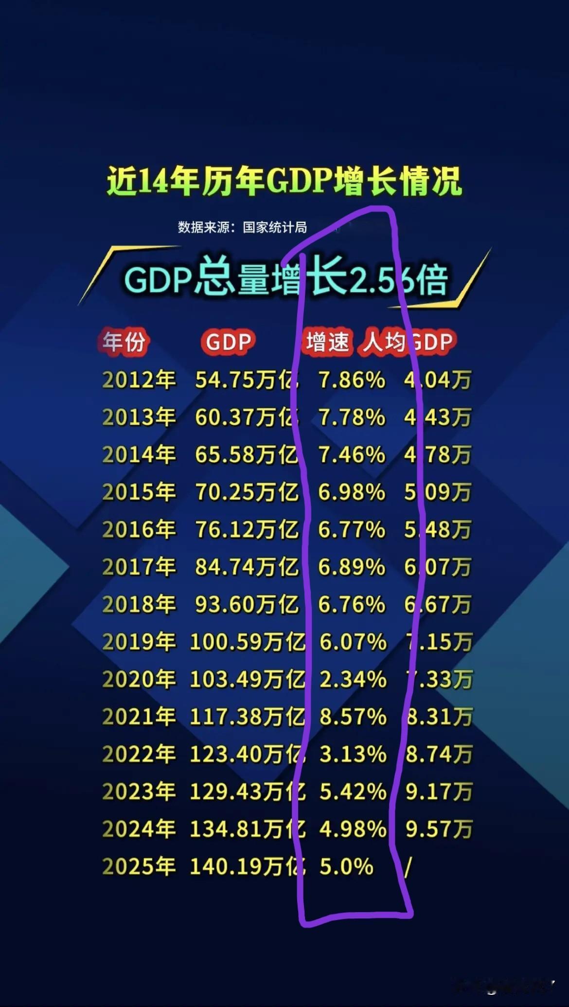 这个增速到底是怎么算的？难道不是后一年的值减去前一年的值，然后再除以前一年的值吗
