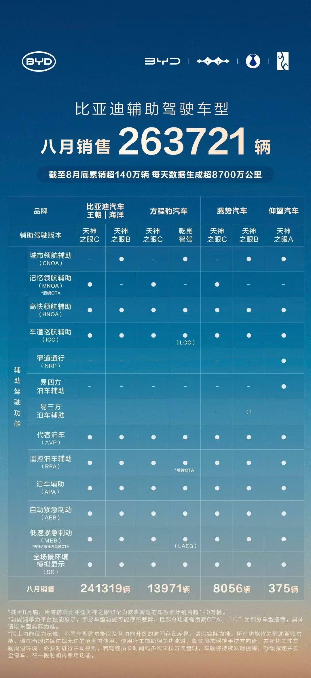 技术硬才是真本事！比亚迪这回可真是凭实力在销量榜上大杀四方[滑稽笑]，销量实现多维