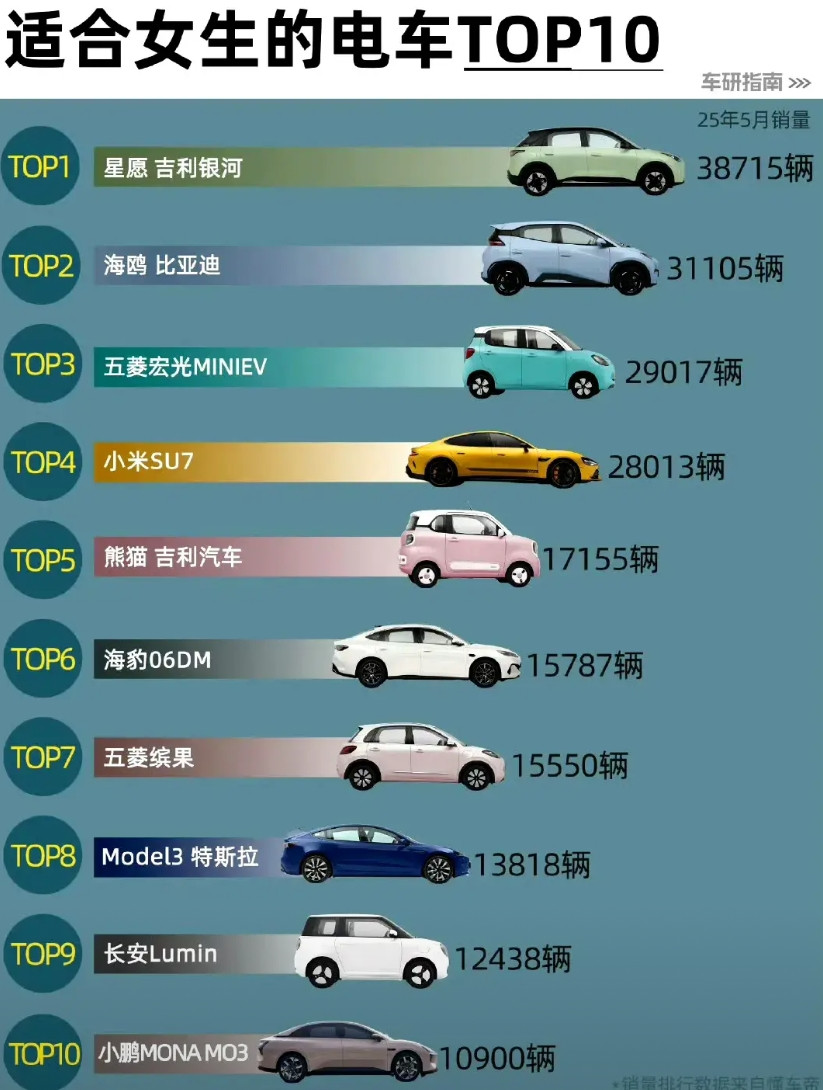 你知道哪些车最受女生欢迎吗？根据销量反馈，这十款车最受女生喜欢。排在第一