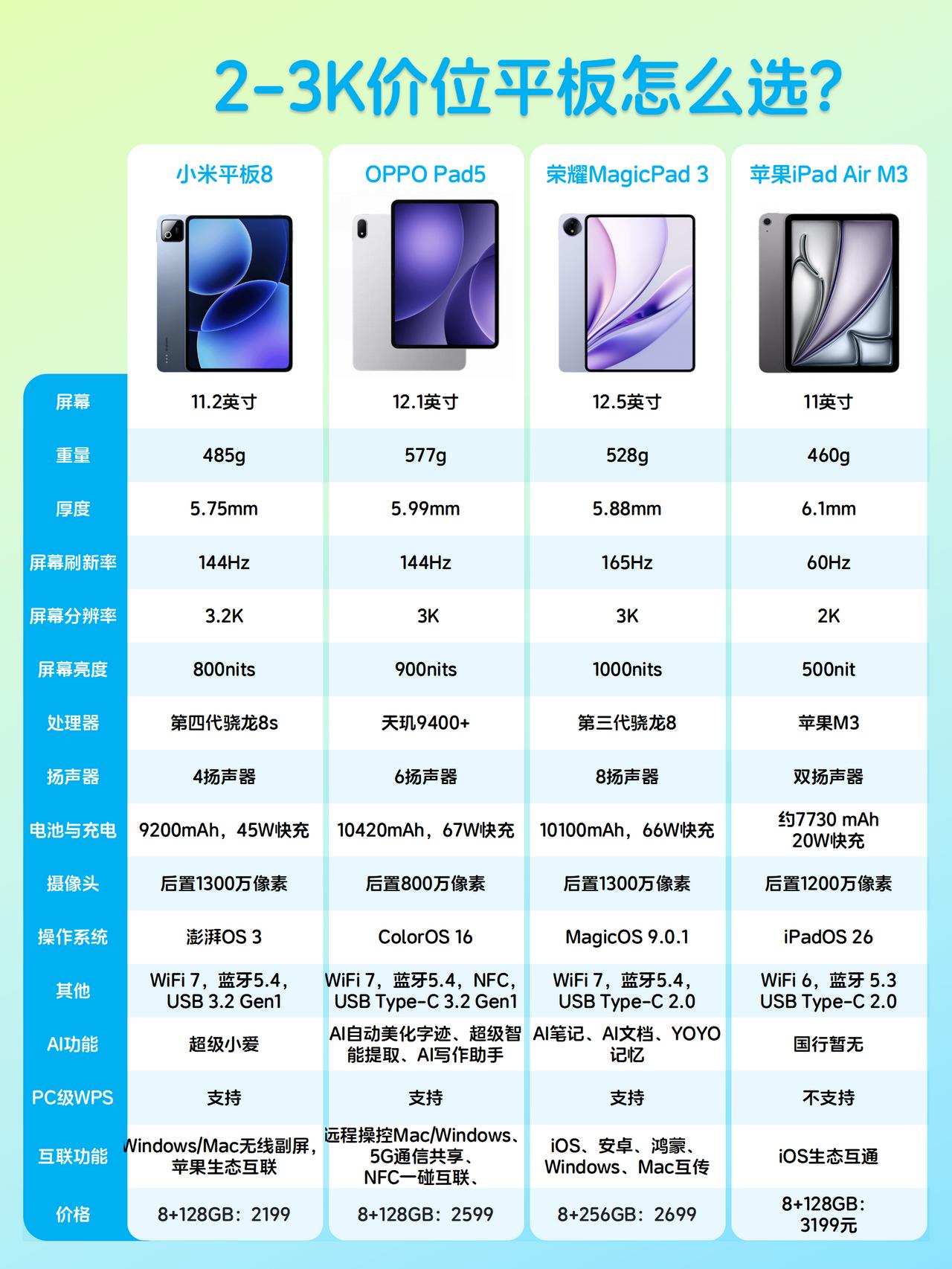 下半年平板也太卷了吧！？苹果和安卓怎么选下半年平板市场太热闹了！作为学生党