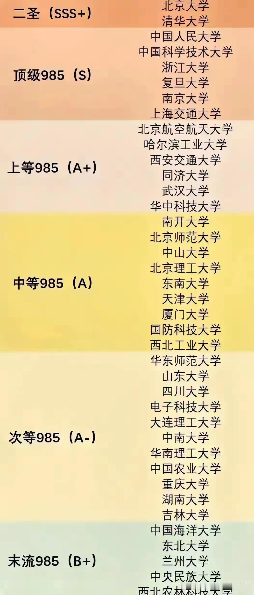 985高校也是分档次的，不同985高校分差巨大，有的985高校分数低于热门211