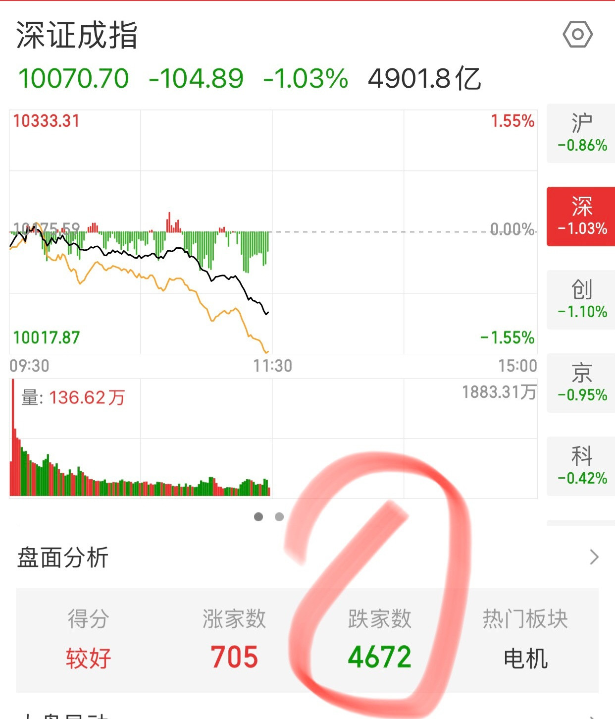 4672只股票下跌，难怪老周今天又亏钱了。​​​