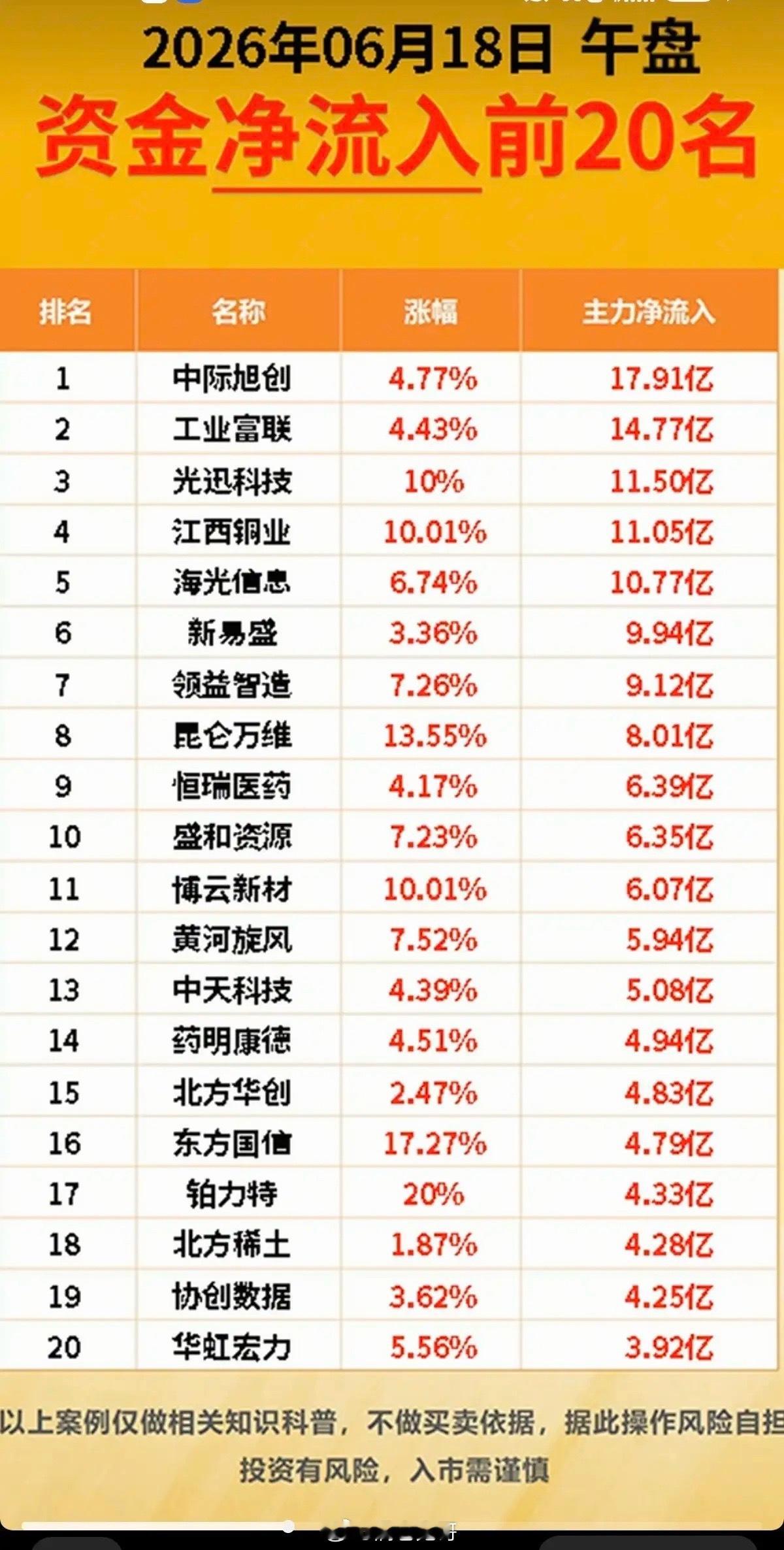 6.18周四主力大资金流向监测TOP20！资金抢筹：AI语料、AI芯片、