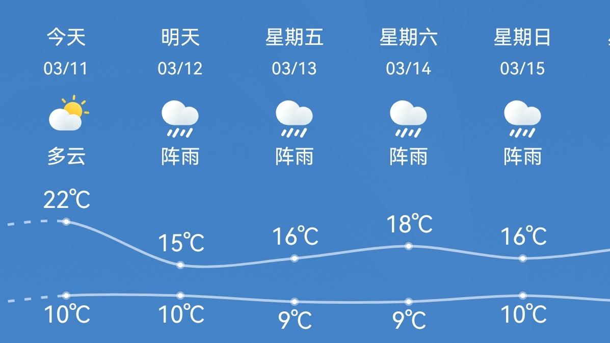 🔥紧急！昆明新一轮降雨来袭，气温大跳水，出行必看！昆明人注意！未来三天多场阵雨