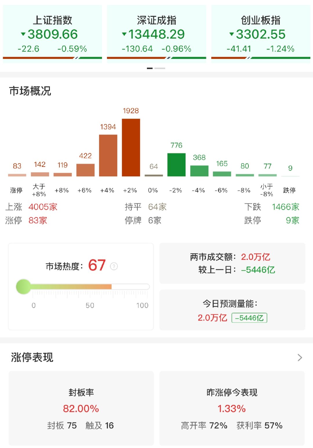 【A股缩量5446亿调整】A股逾4000只股上涨8月3日，市场震荡调整，三大指