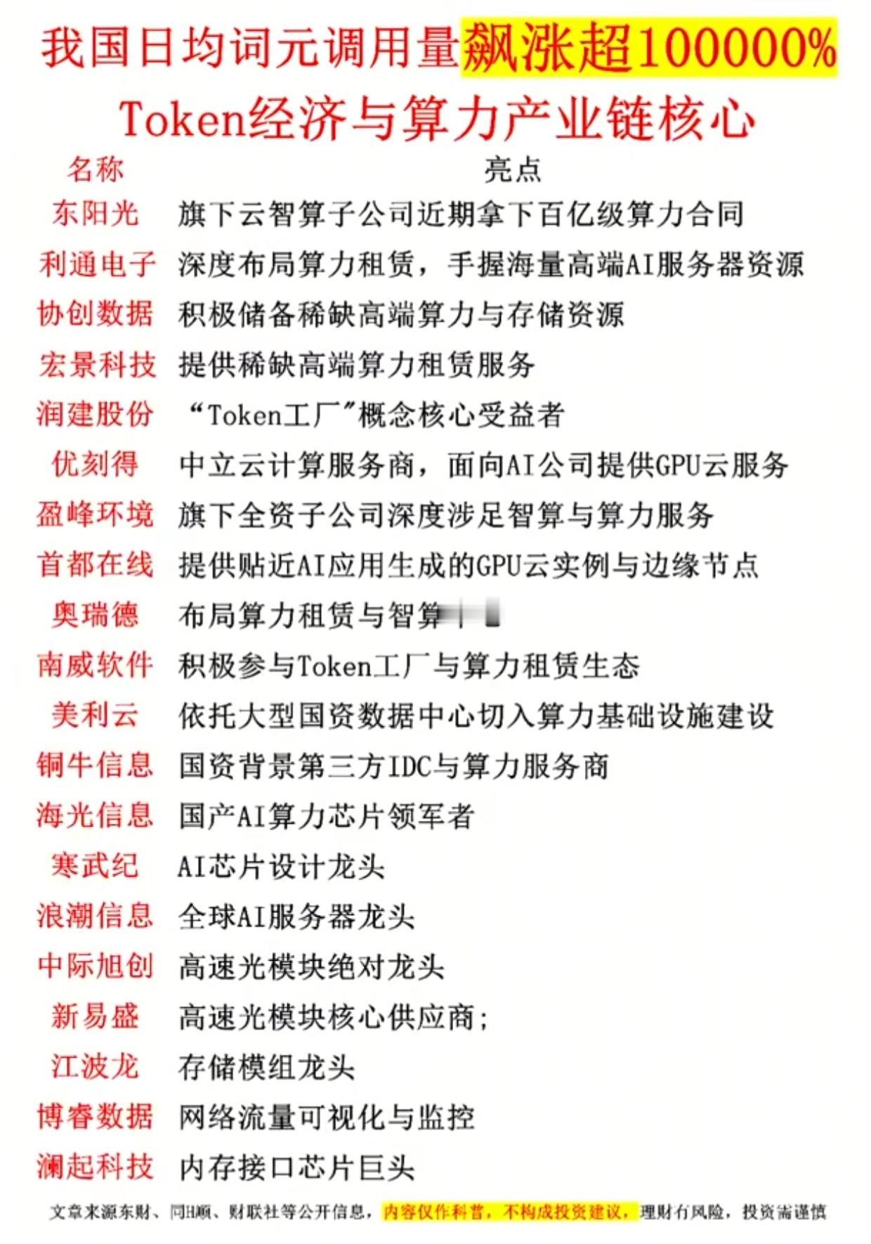 炸了！日均词元调用量暴涨超100000%，Token经济带飞算力产业链AI智