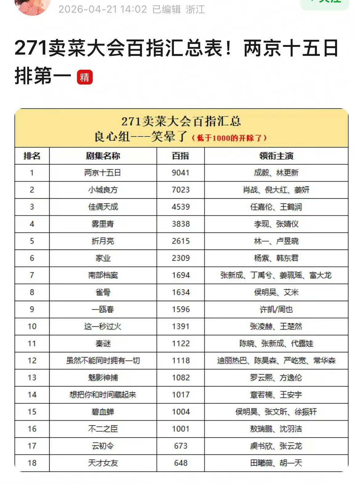 成毅成毅狩谎拿下四大平台剧集百指第一☝️鹅桃裤芒四大平台招商会结束，所有剧集