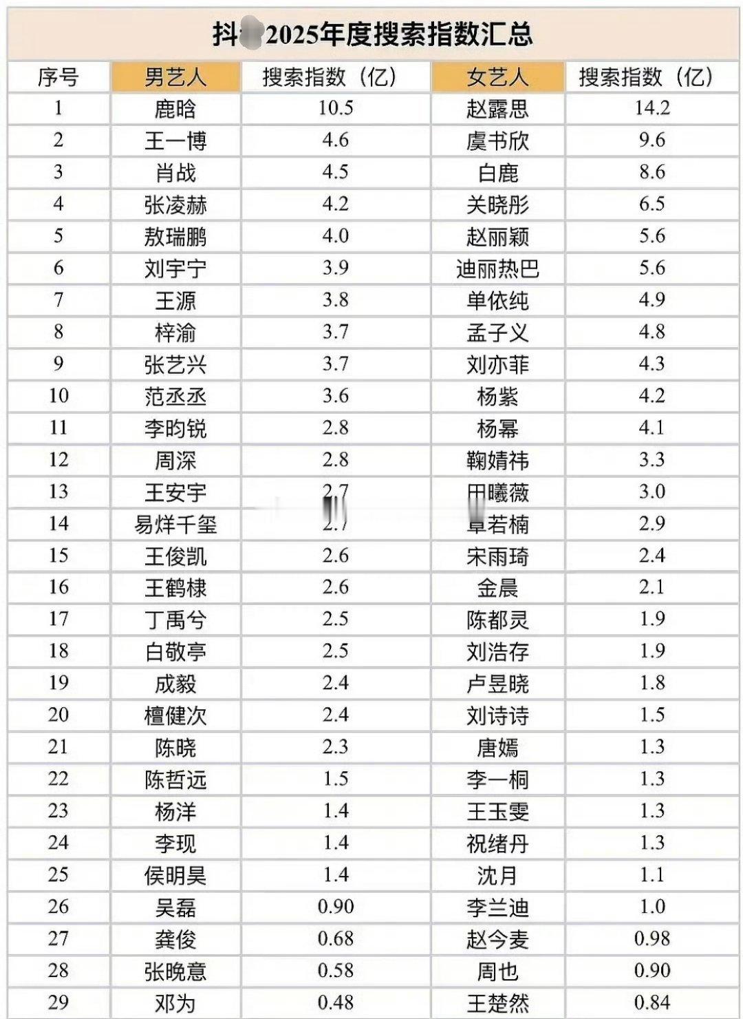 tg.还得是鹿晗，2025年全年龄段男艺人抖🈯断层top1🦌全靠演唱会和新