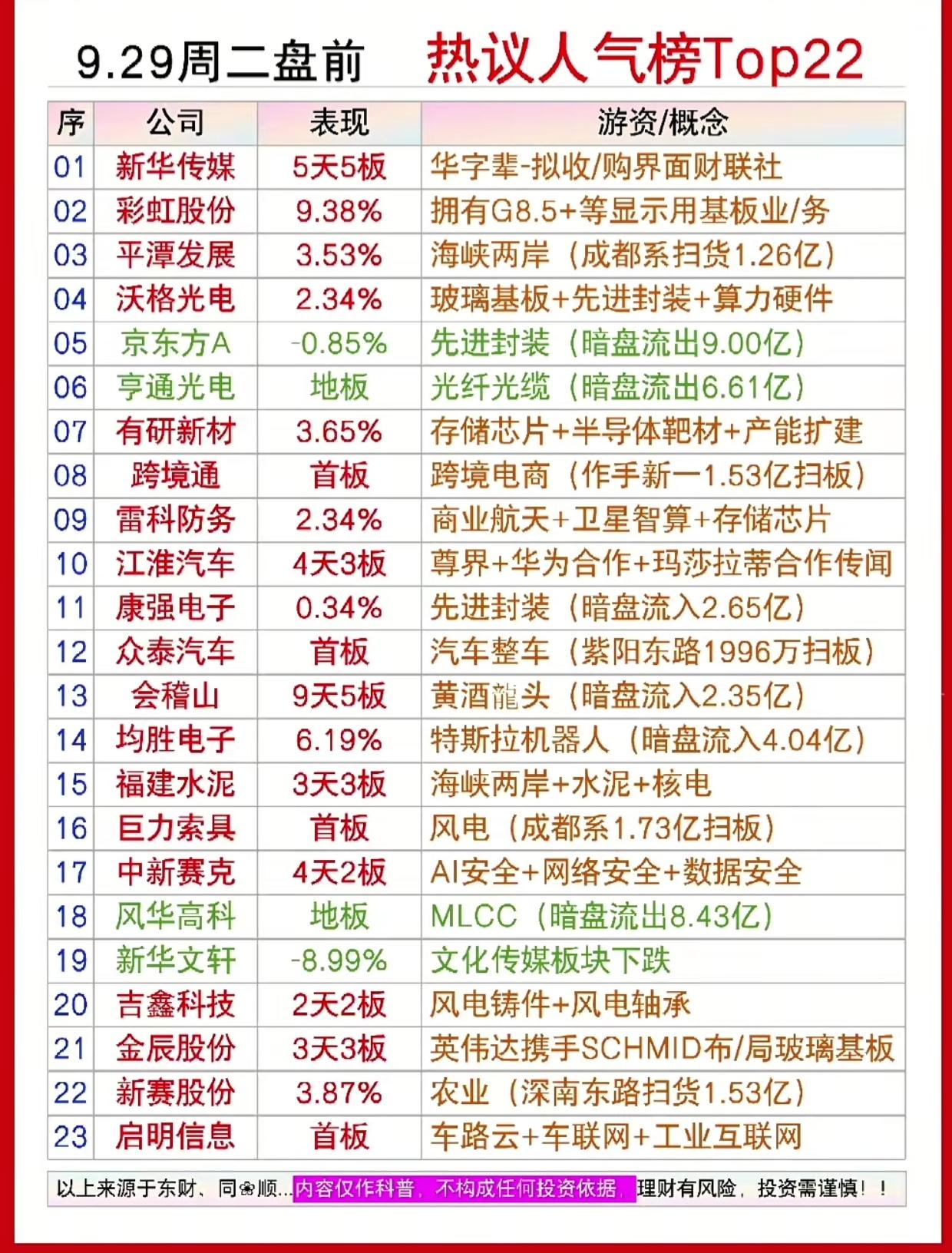 9.29周二盘前人气榜TOP22！多条主线同台竞技，游资动向一目了然周二盘