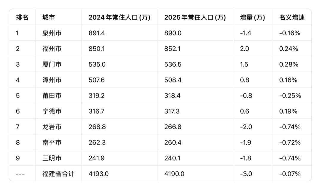 福建各城市人口增长数据