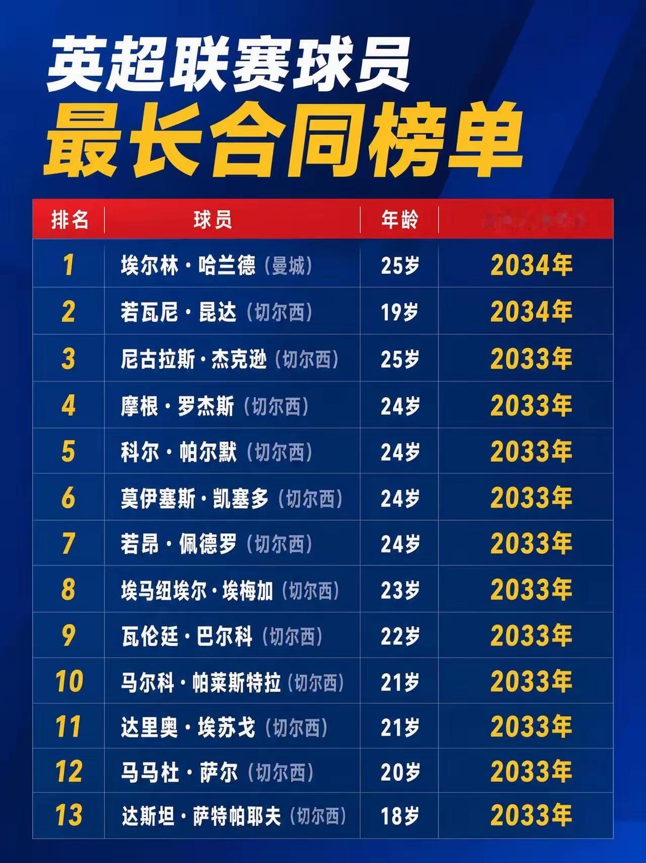 英超联赛球员最长合同排行榜​​​