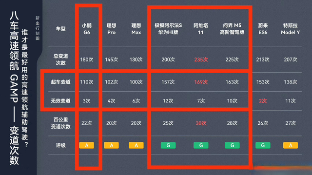 蔚来的智驾水平原来是这样的在一个市面主流车型高速领航的PK中，蔚来取得这么好的